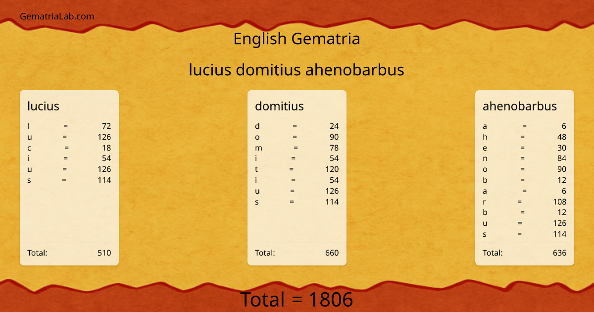 lucius domitius ahenobarbus in english Gematria